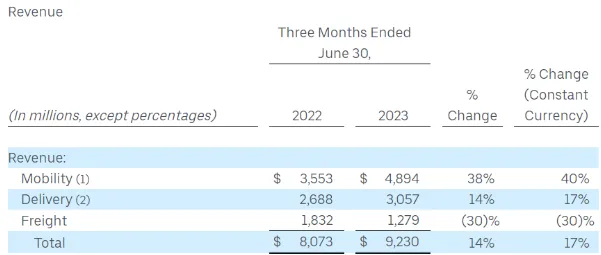 Uber year-over-year revenue change