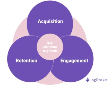 Acquisition, Retention, and Engagement