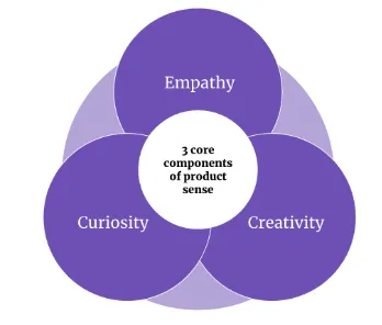 The three core components of product sense