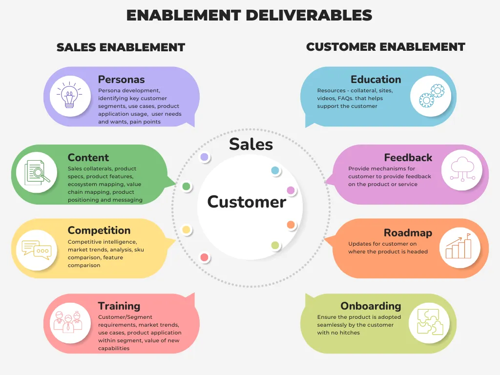 Sales and customer enablement deliverables