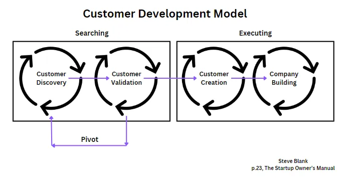 Steve Blank’s customer development model and lean startup