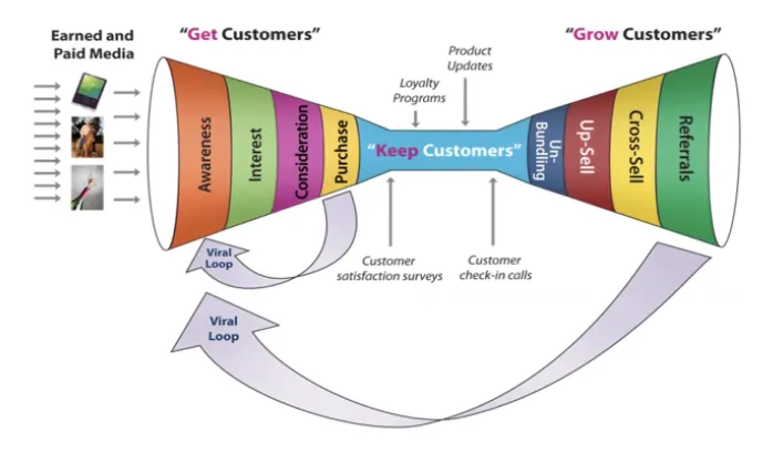 Basic sales and marketing funnel