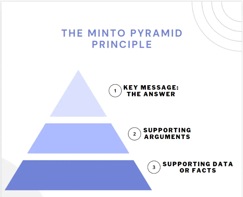 The Barbara Minto Method Pyramid