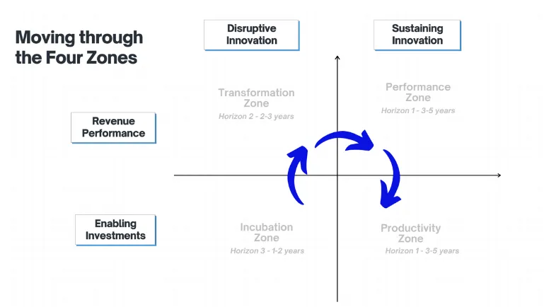 Moving through the Zones to Win