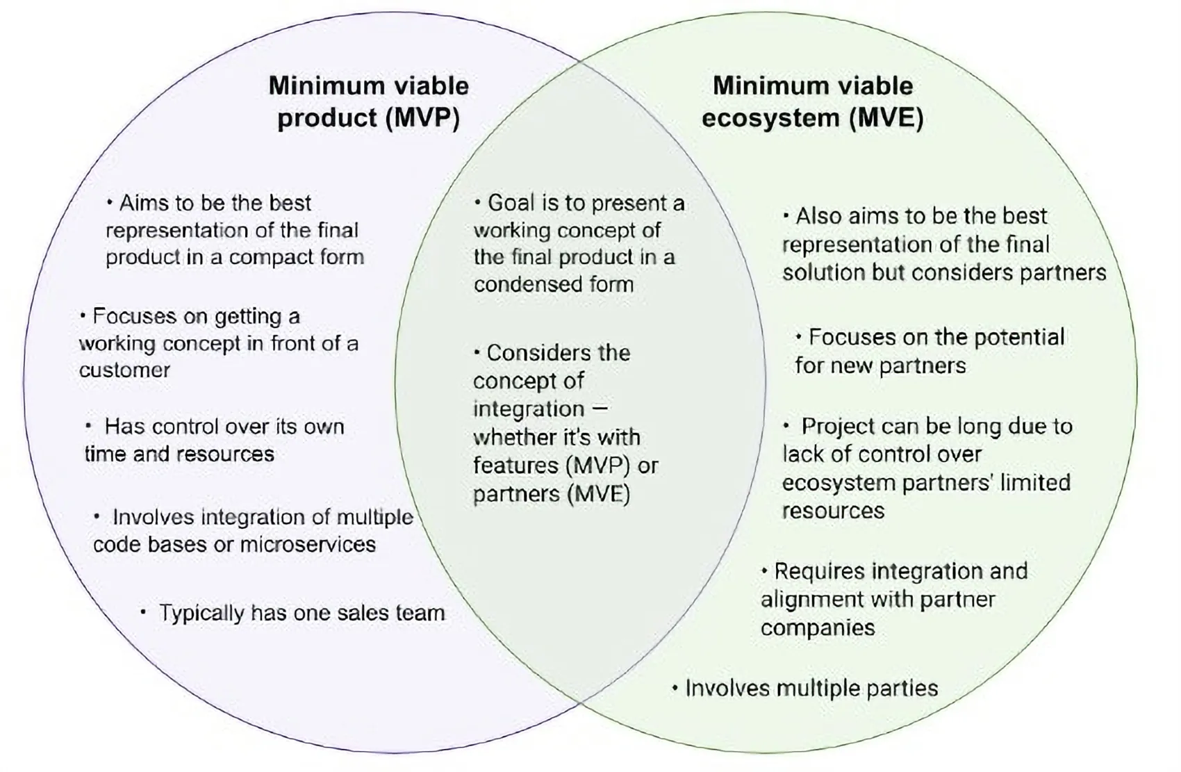 A venn diagram comparing an MVP to an MVE