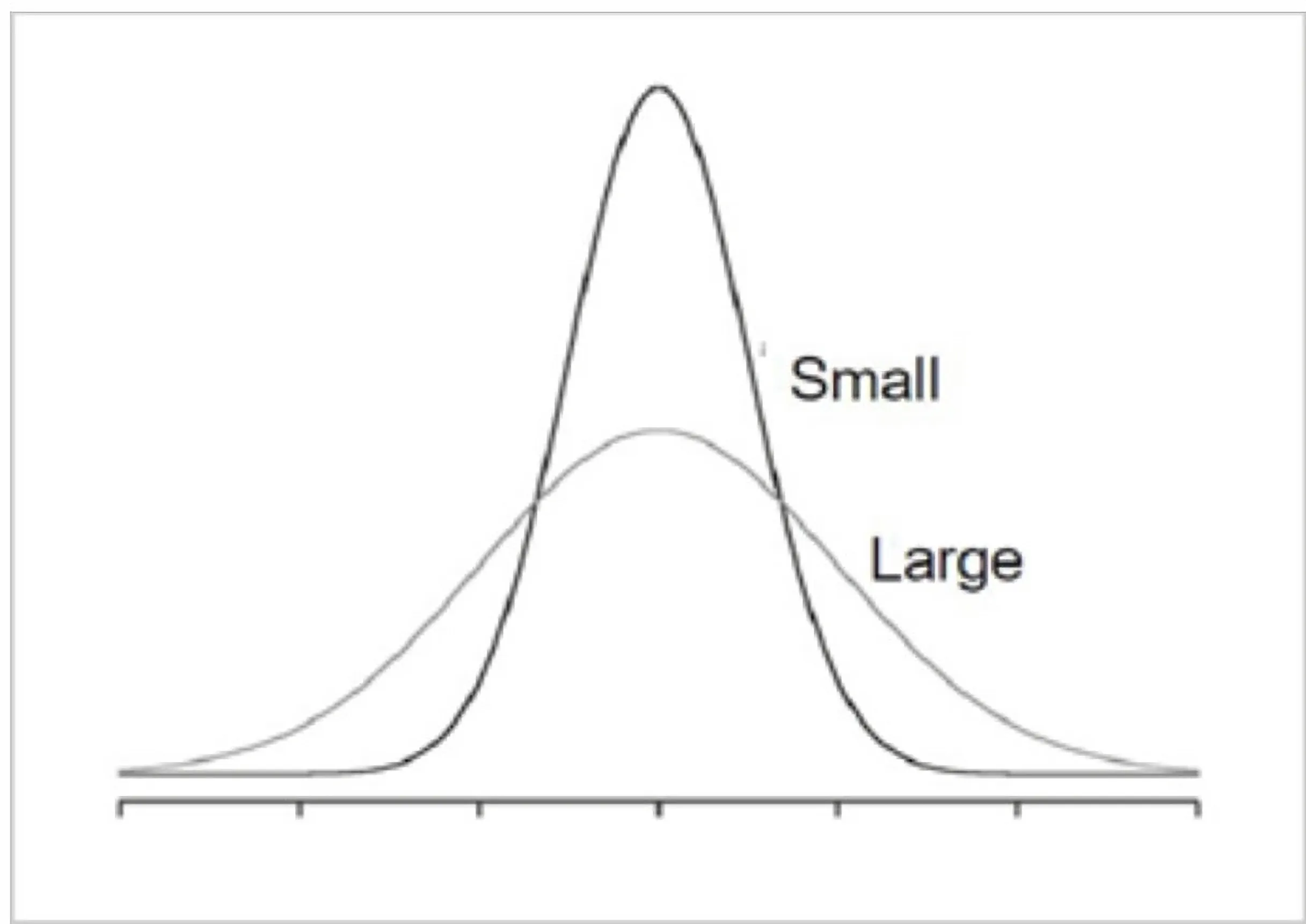 Large vs small variance